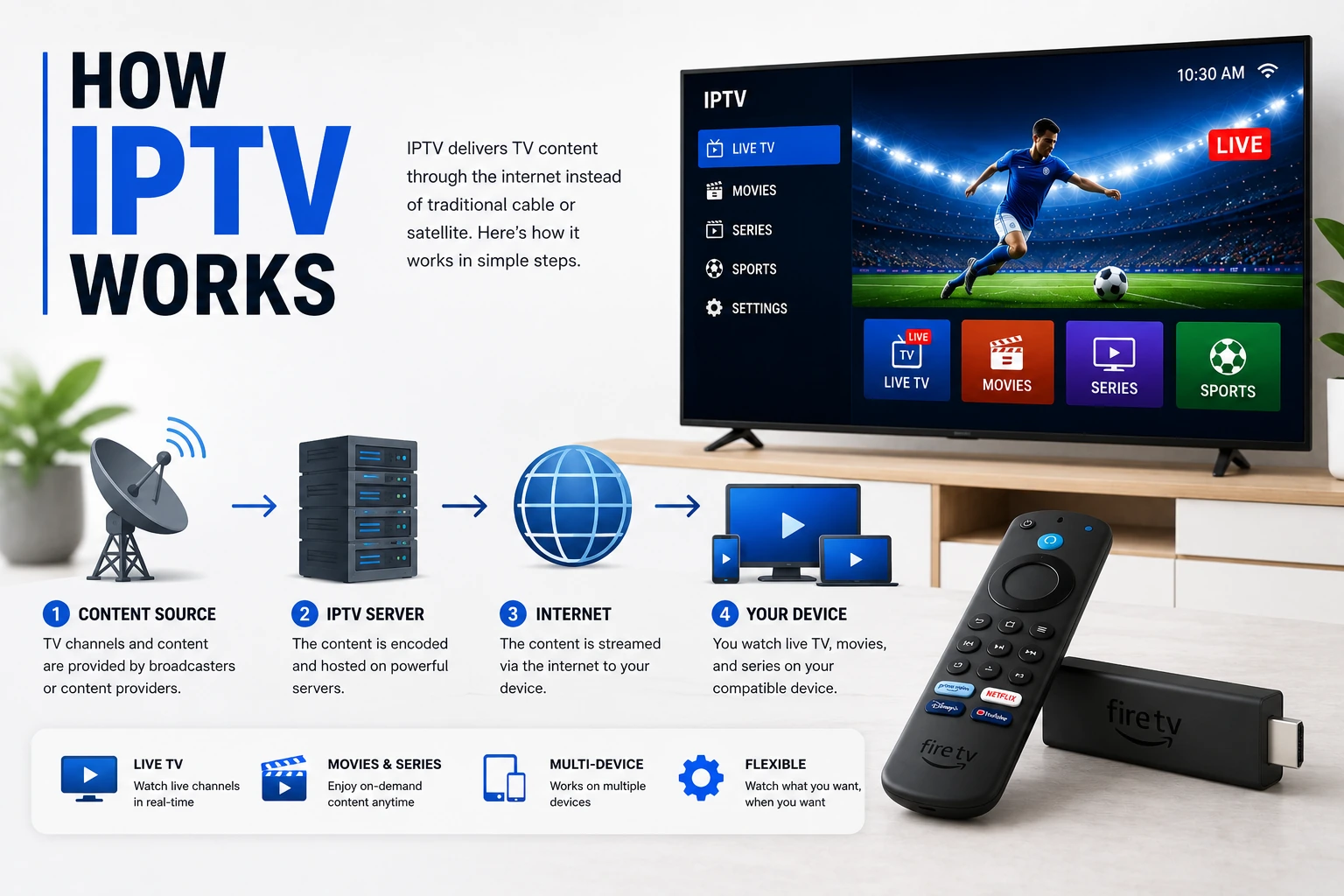 How Does IPTV Work - Technical deep-dive into IPTV technology. Learn about streaming protocols, codecs, delivery methods, and the infrastructure behind internet television.